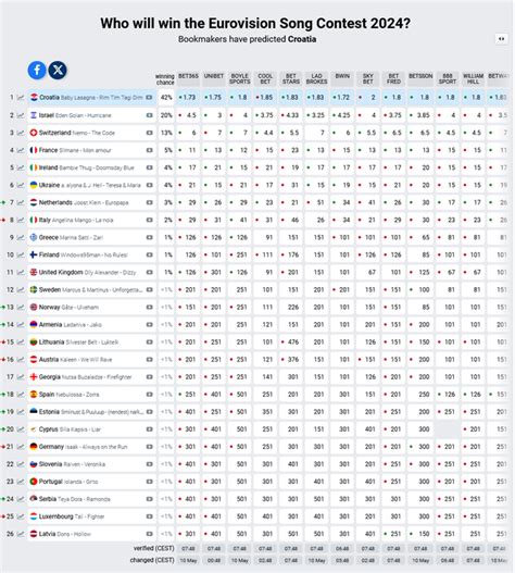 eurovisionworld odds|Daily Betting Odds Thread: 11/05/2024 : r/eurovision .